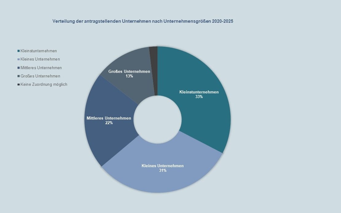 Kreisdiagramm der Bescheinigungsstelle Forschungszulage: Verteilung der antragstellenden Unternehmen nach Größenklassen 2020–2025 – Kleinstunternehmen 33 %, kleine Unternehmen 31 %, mittlere Unternehmen 22 %, große Unternehmen 13 %.